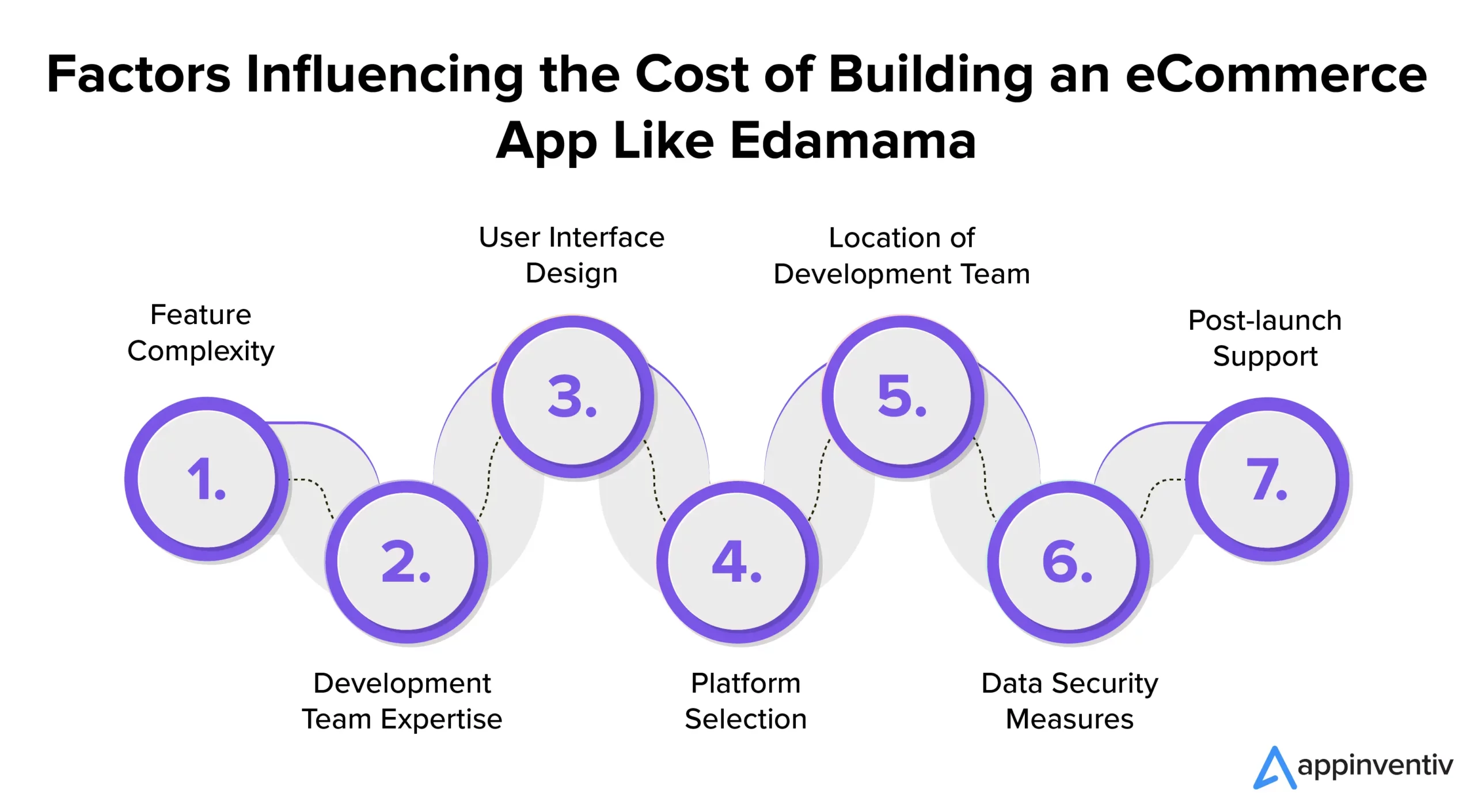 Factors Influencing the Cost of Building an eCommerce App Like Edamama