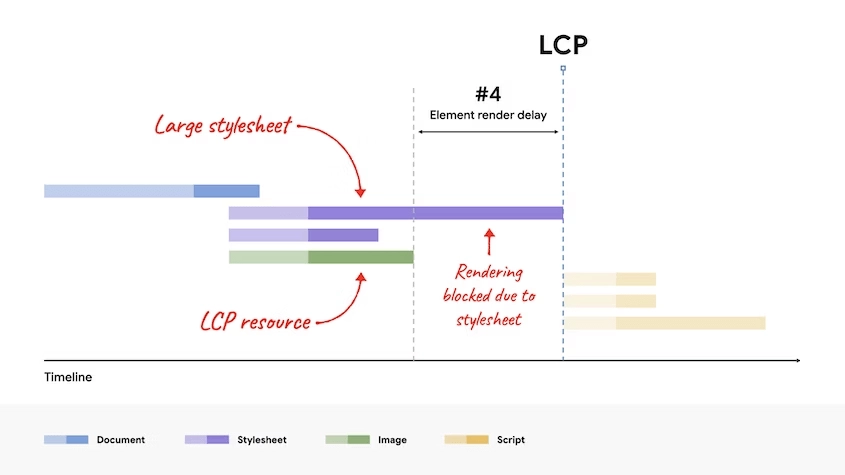 Elimina il ritardo di rendering per ridurre il punteggio LCP