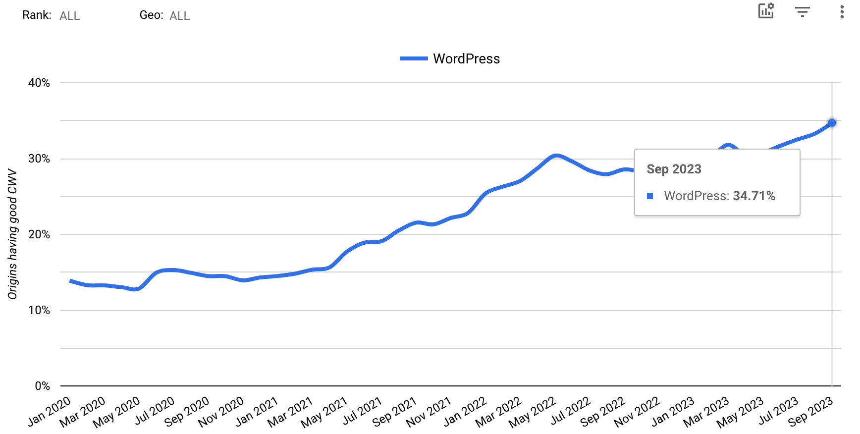 ¿Cuántos sitios web de WordPress pasan las estadísticas de Core Web Vitals?