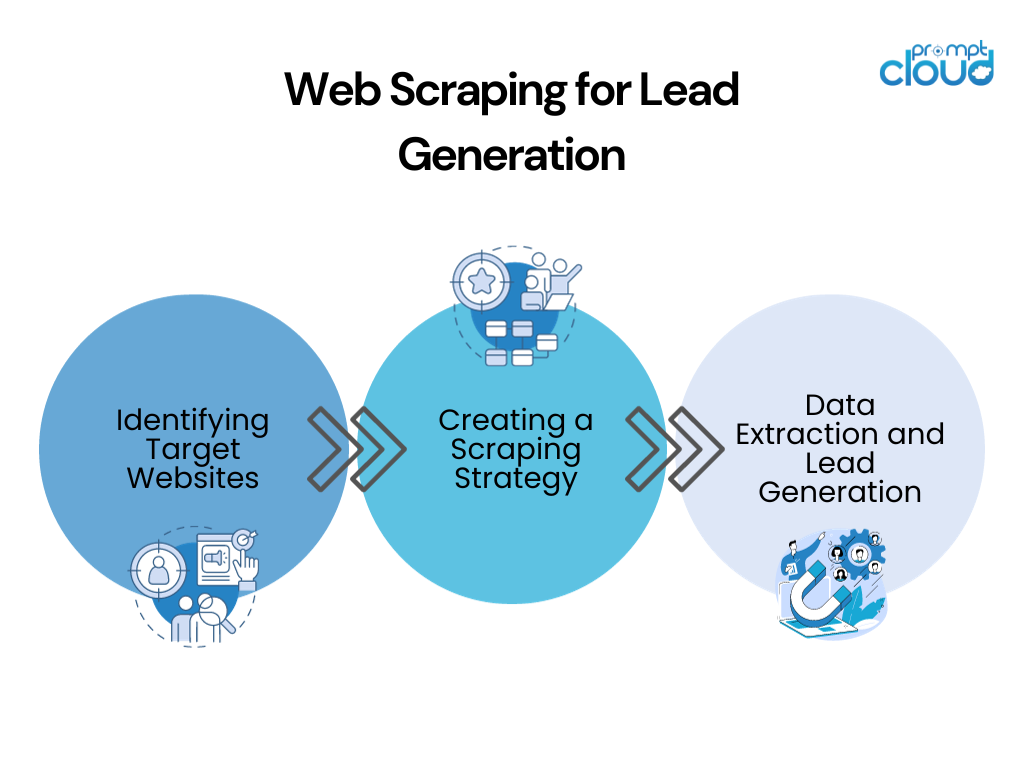 Web Scraping zur Lead-Generierung