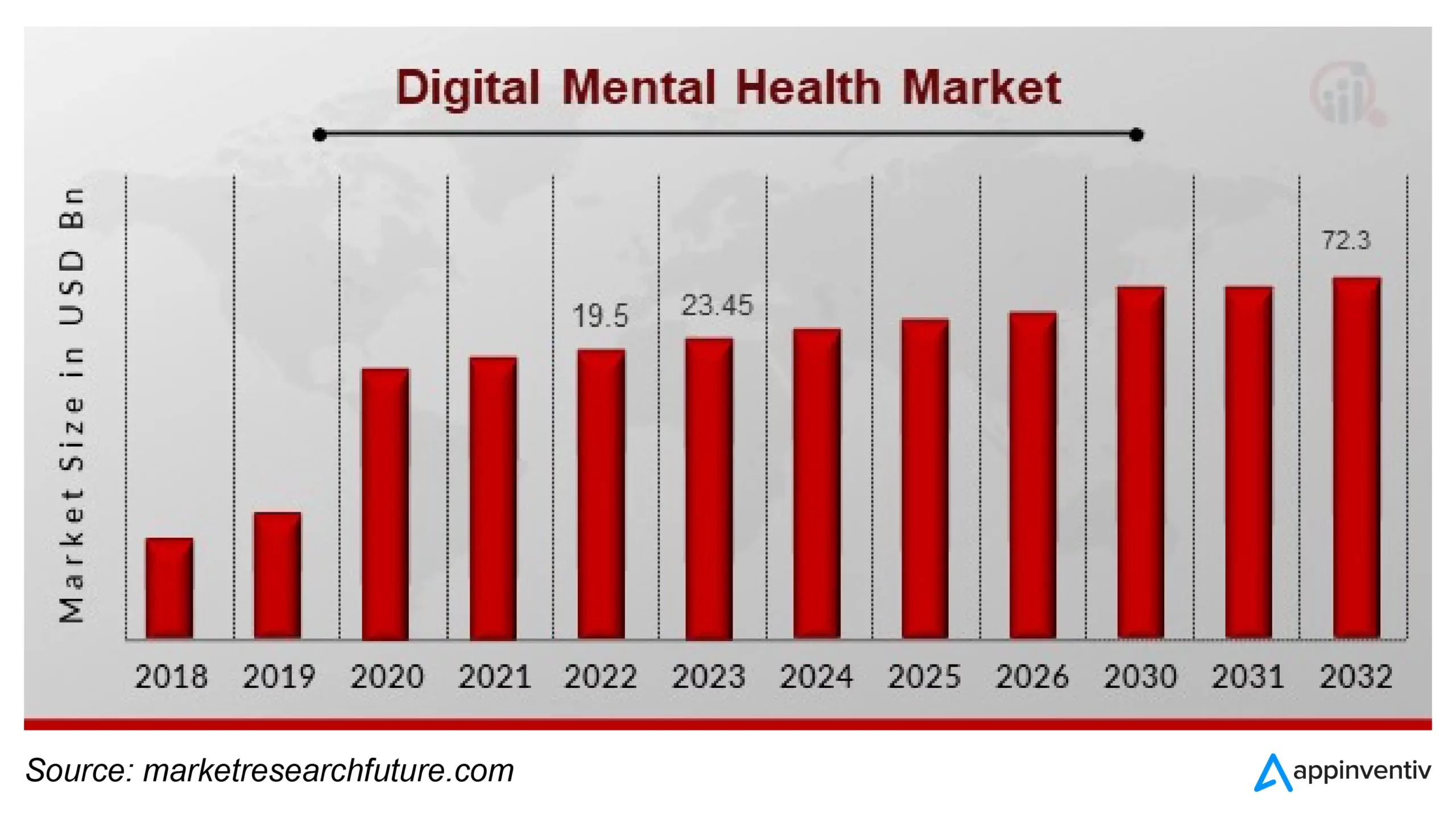 Digital mental health market