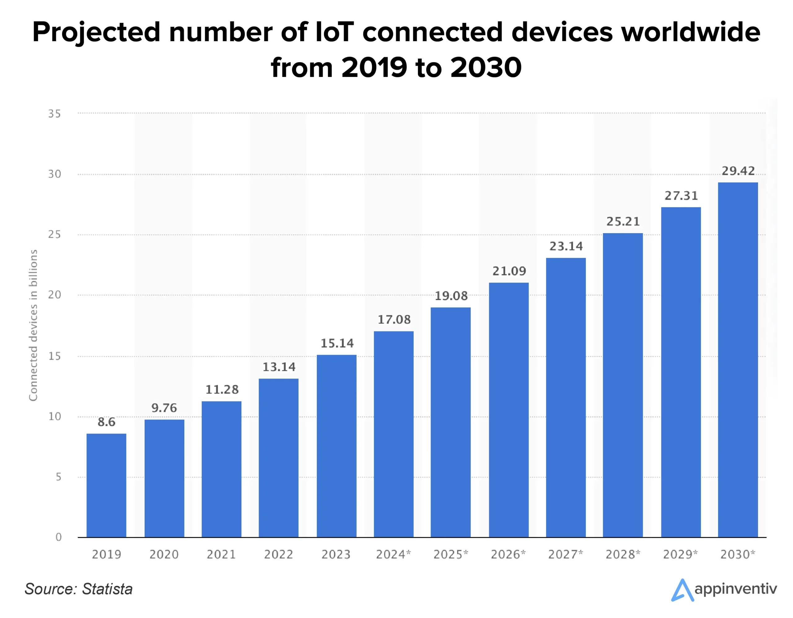 Projected number of IoT connected devices worldwide from 2019 to 2030