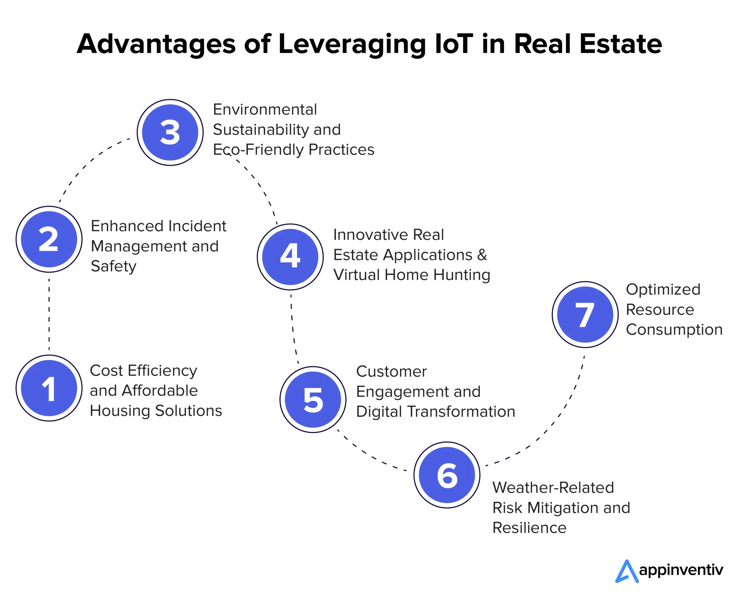 Advantages of Leveraging IoT in Real Estate