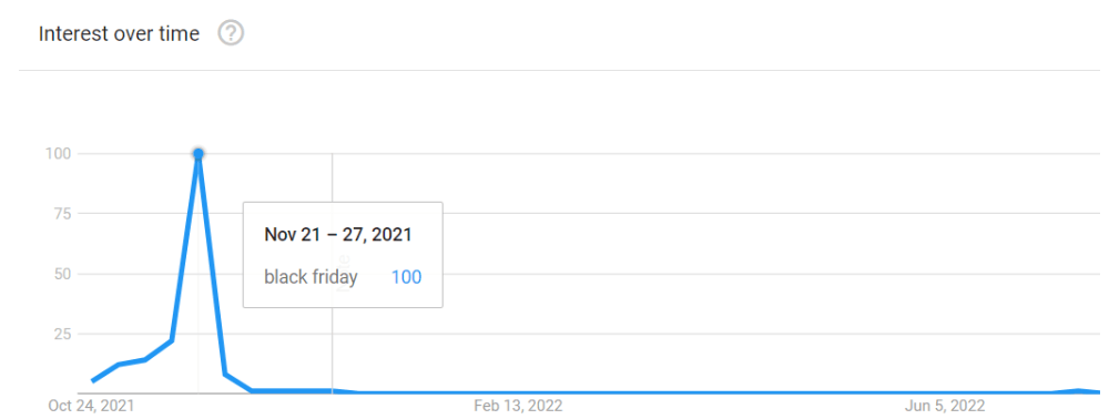 Gráfico de tendências do Google da Black Friday