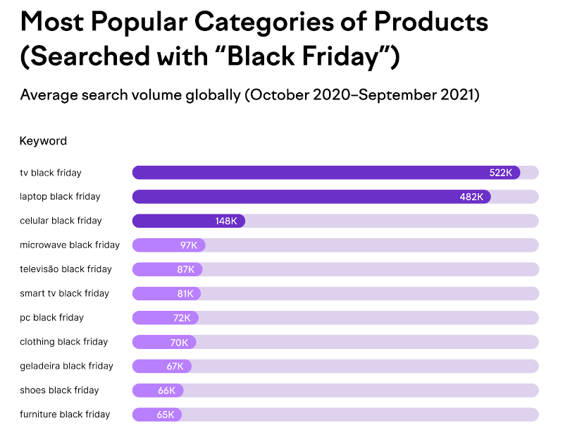 Categorias de produtos mais populares da SEMrush para a Black Friday