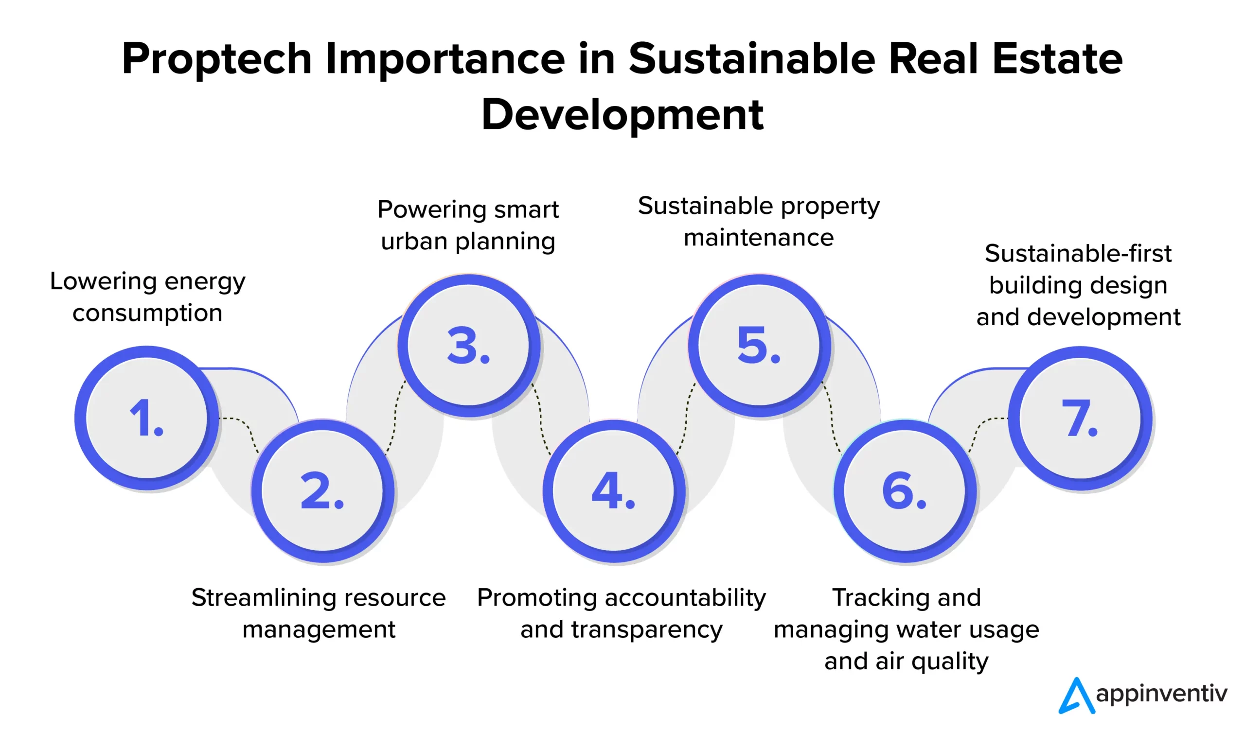 Proptech Importance in Sustainable Real Estate Development