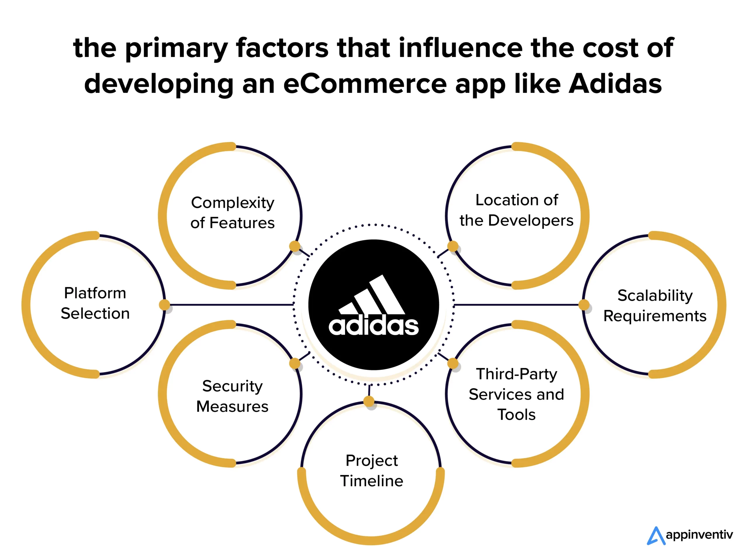 The primary factors that influence the cost of developing an eCommerce app like Adidas