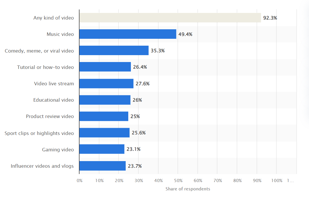 وفقًا لـ Statista، يشاهد 92.3% من المشاركين في الاستطلاع مقطع فيديو واحدًا على الأقل كل أسبوع.