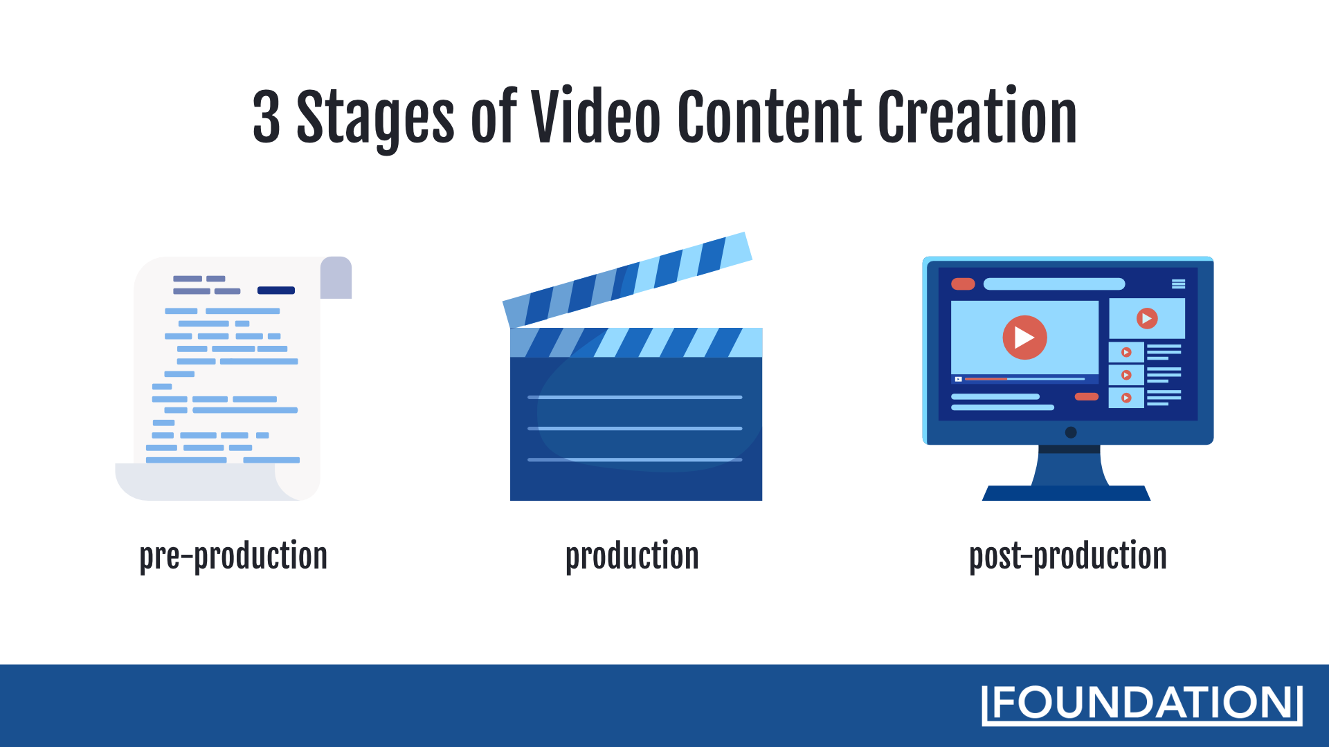 Le 3 fasi della creazione di contenuti video sono pre-produzione, produzione e post-produzione