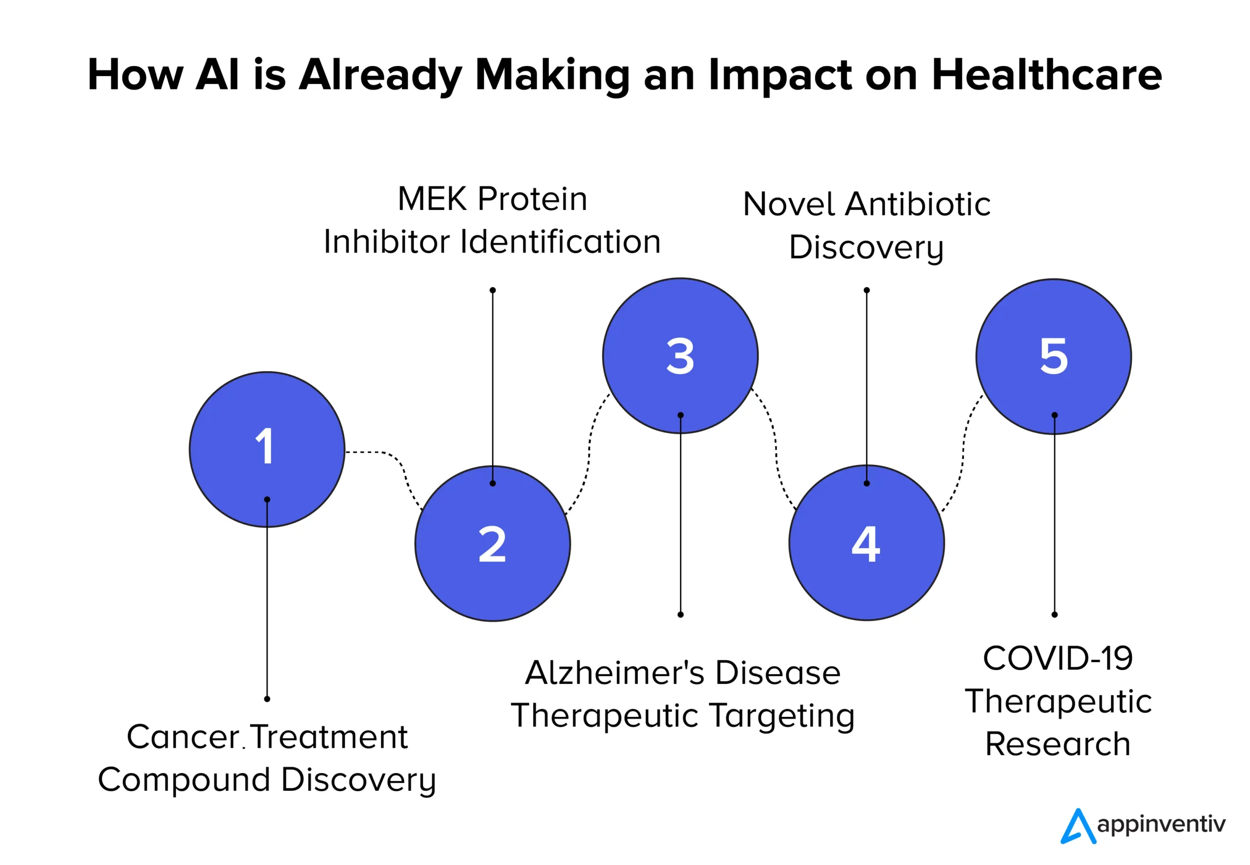 Impact of AI in healthcare