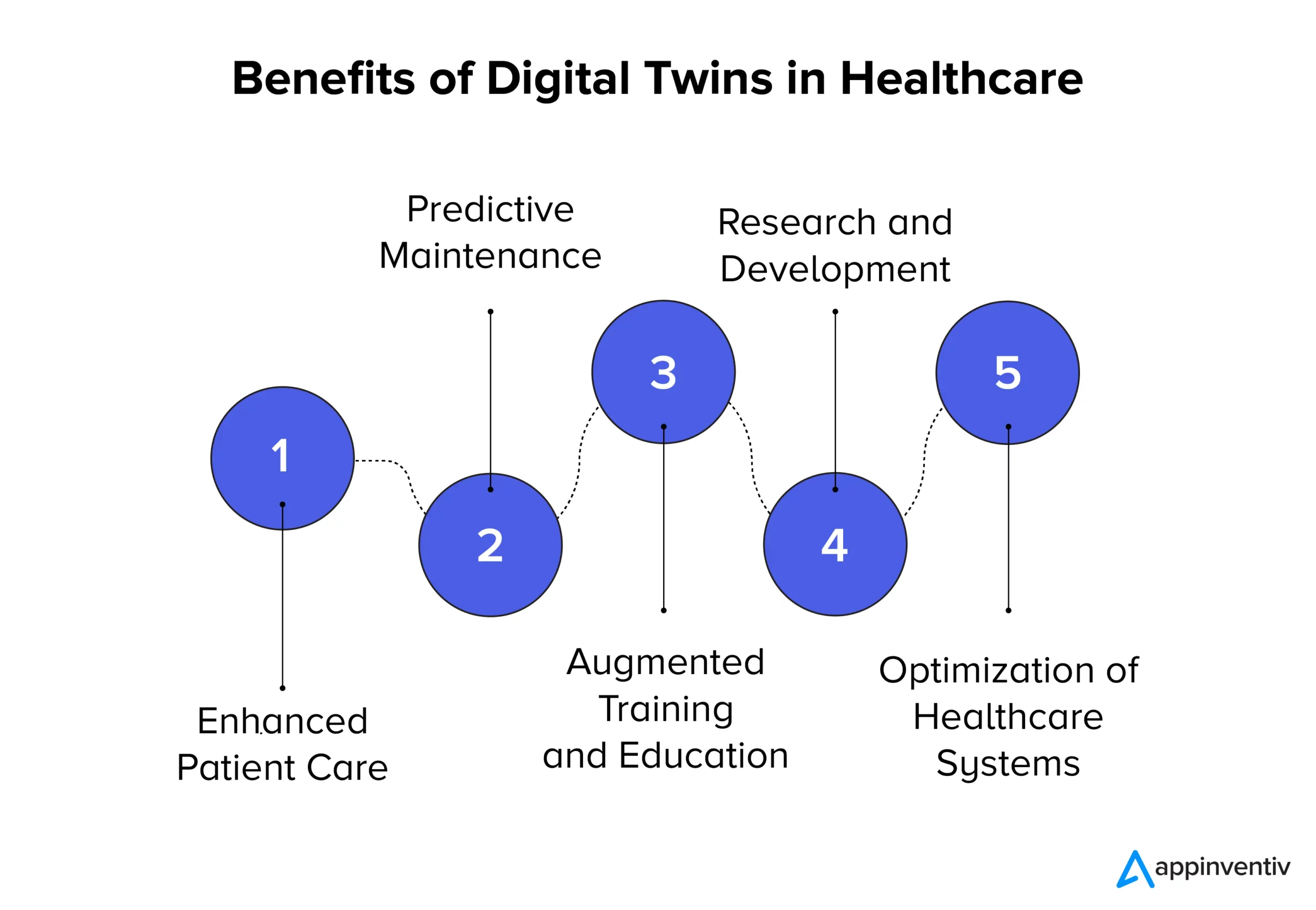 Benefits of Digital Twins in Healthcare