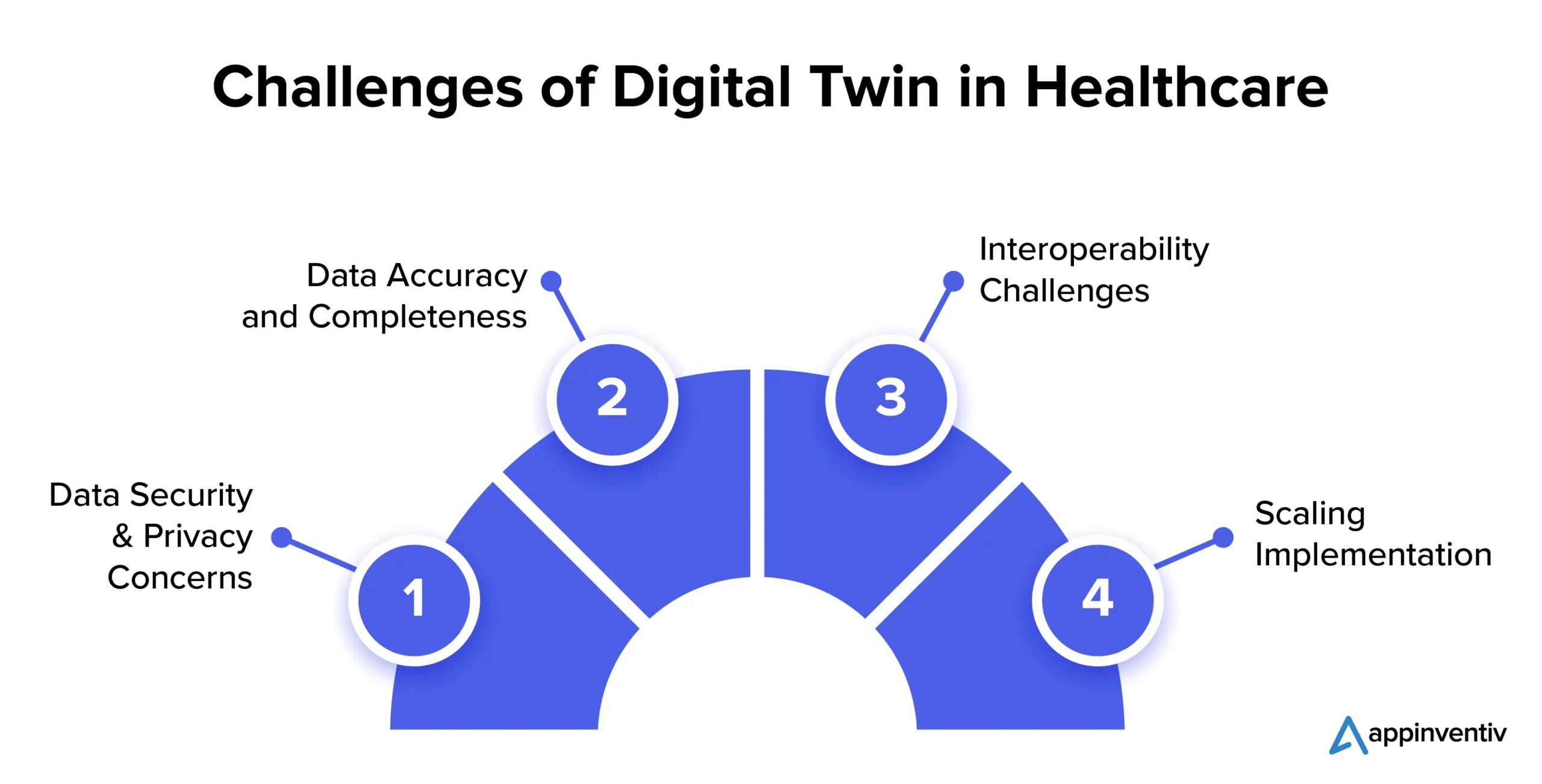 Challenges of Digital Twin in Healthcare