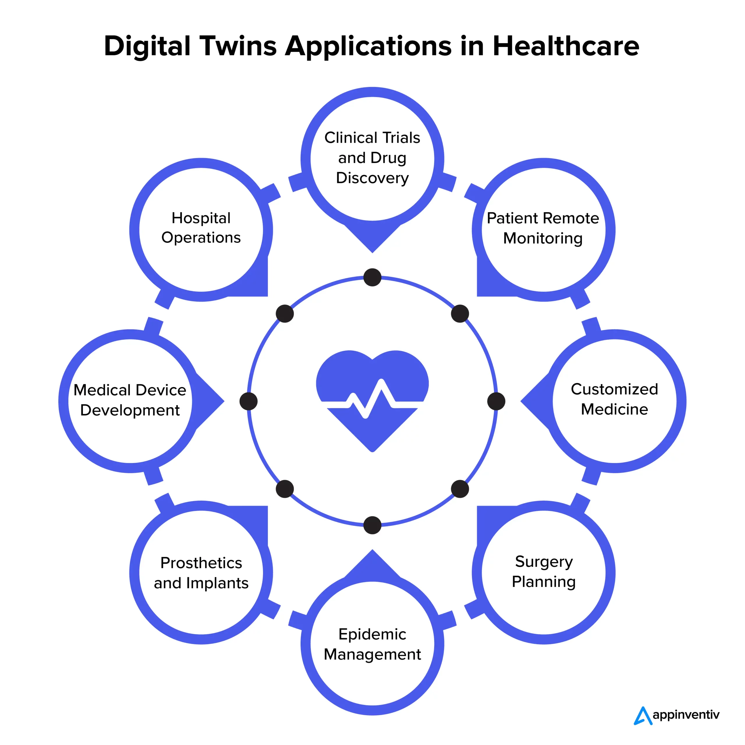 Digital Twins Applications in Healthcare