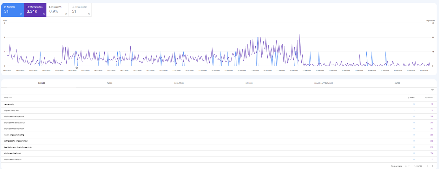 Statistiche del posizionamento SEO di Google