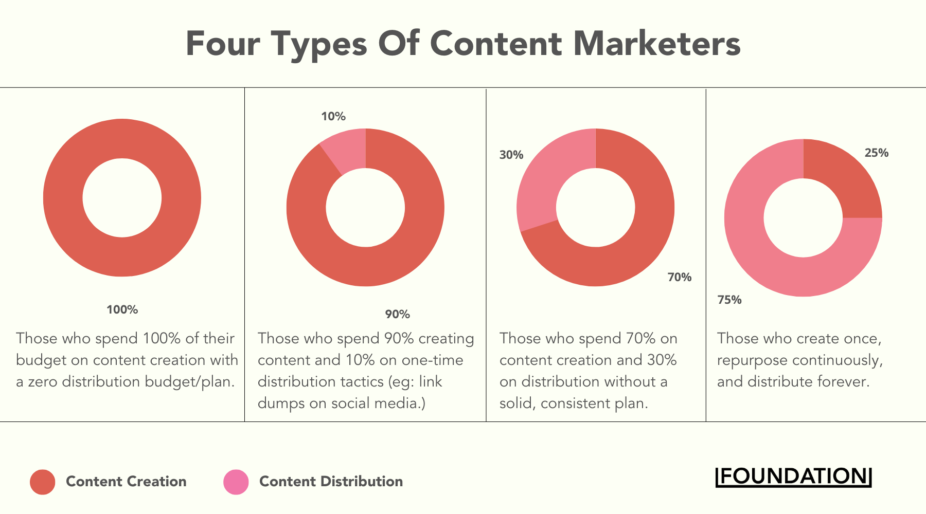 Cuatro tipos de especialistas en marketing de contenidos