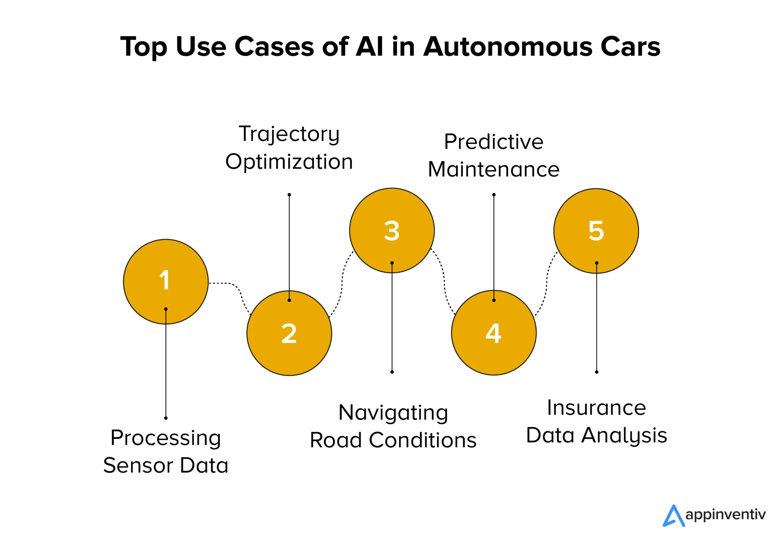 Top use cases of AI in autonomous cars