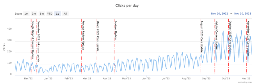 SEOTesting'de daha iyi bağlam için grafiklere Google güncellemeleri ekliyoruz.