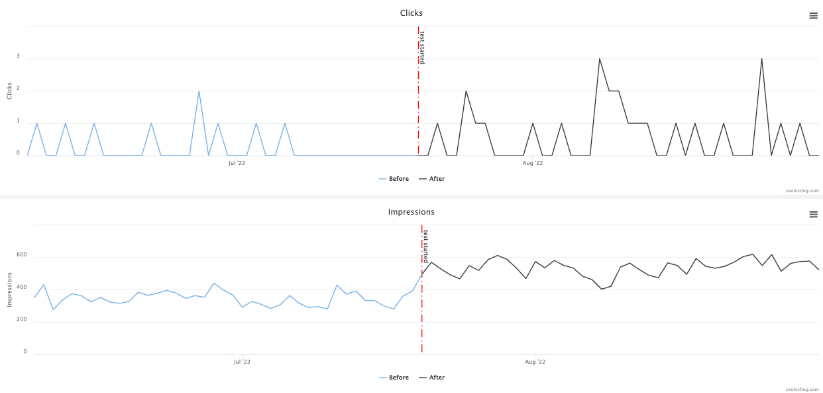 Graphique montrant la croissance du trafic après une actualisation du contenu.