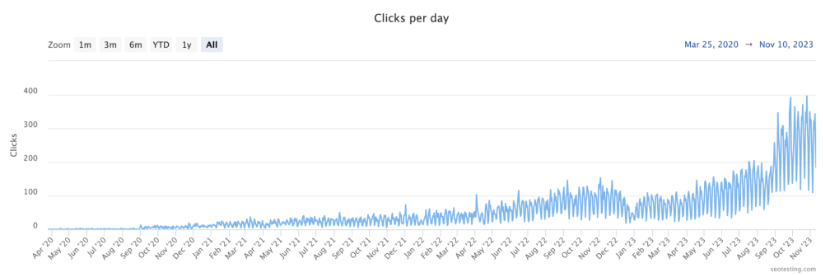 O resultado de uma publicação consistente e de um bom trabalho de SEO provavelmente será semelhante ao gráfico da imagem, que mostra o aumento do tráfego ao longo do tempo.