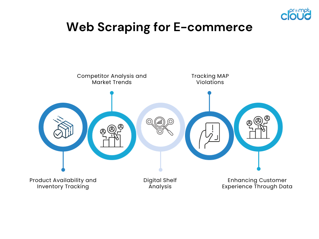 Scraping von E-Commerce-Daten