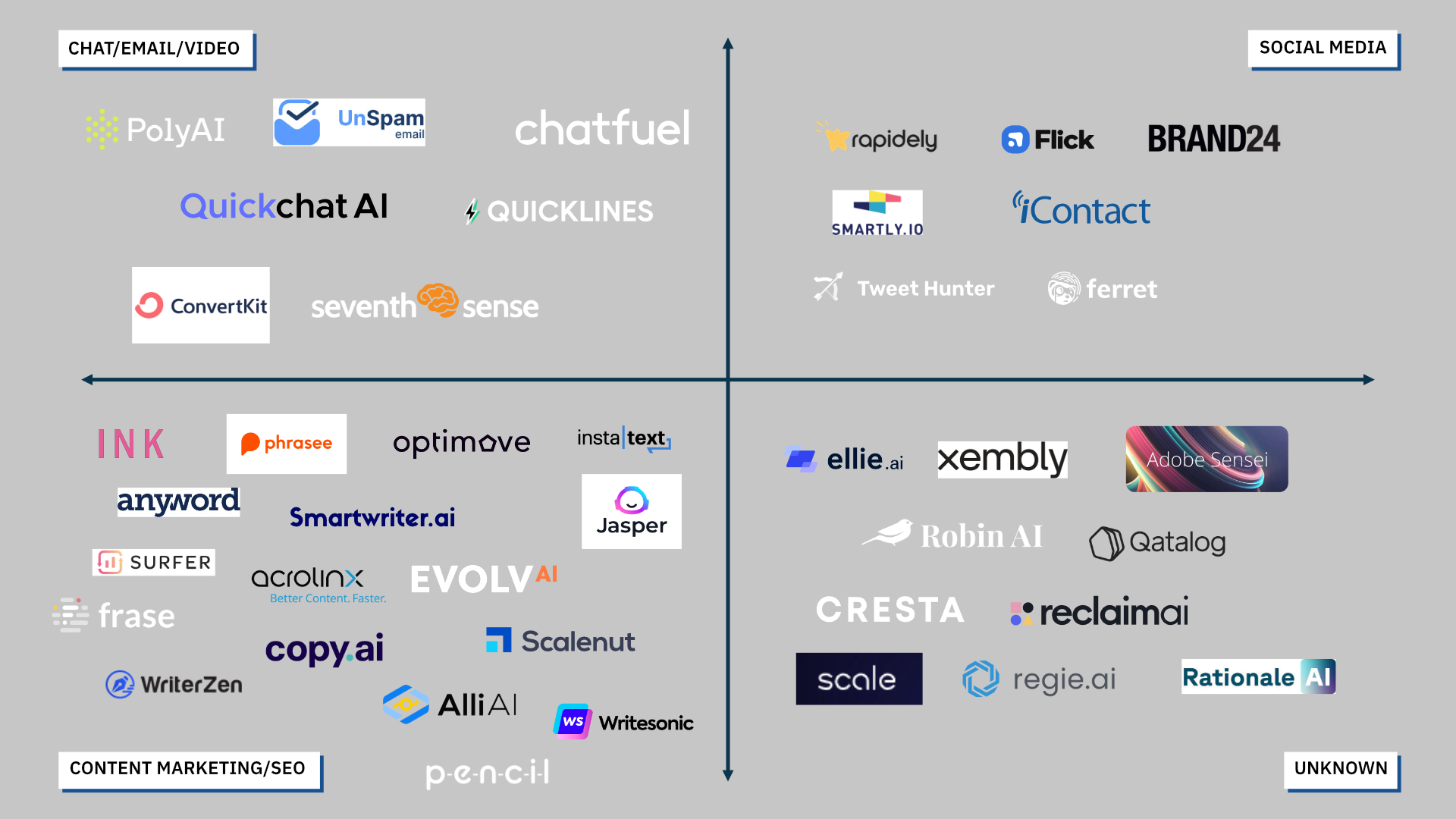 Les logos des entreprises d'IA affichés sur une carte divisée en quatre catégories : 1) chat, e-mail et vidéo, 2) médias sociaux, 3) inconnu et 4) marketing de contenu et S E O.