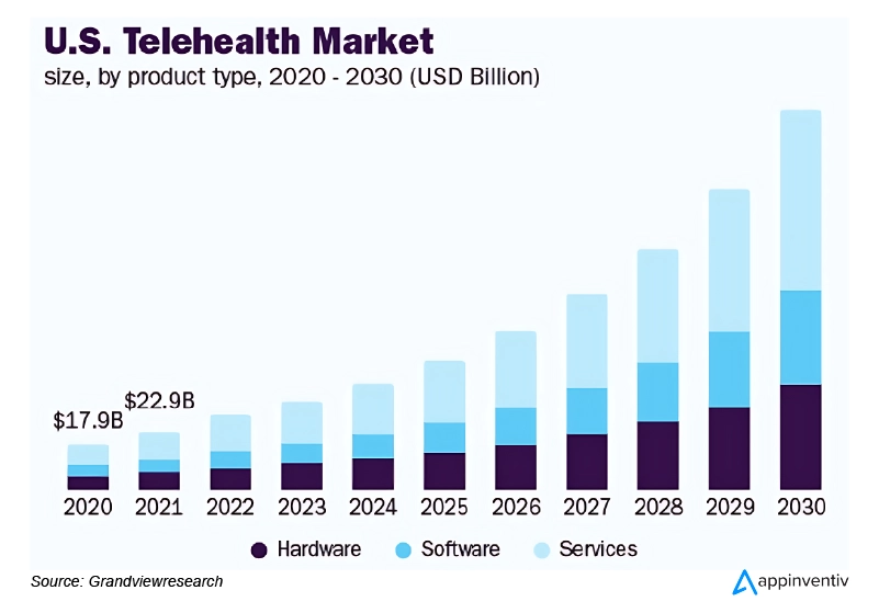 US telehealth market