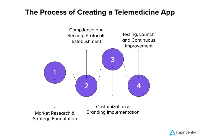 The Process of Creating a Telemedicine App