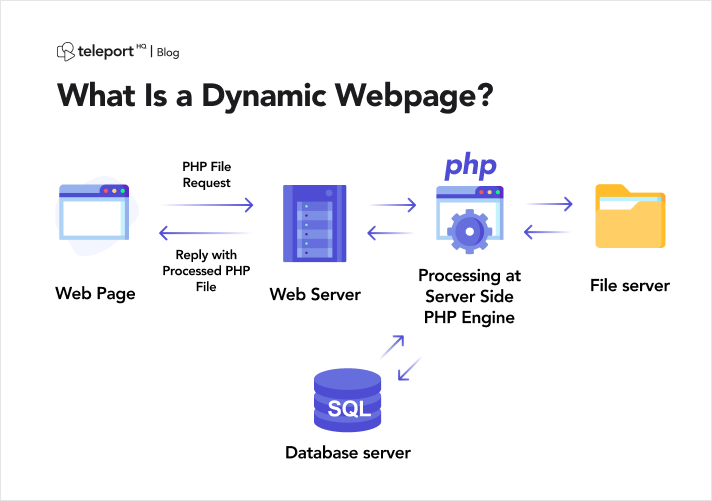 Scraping dinamic de pagină web