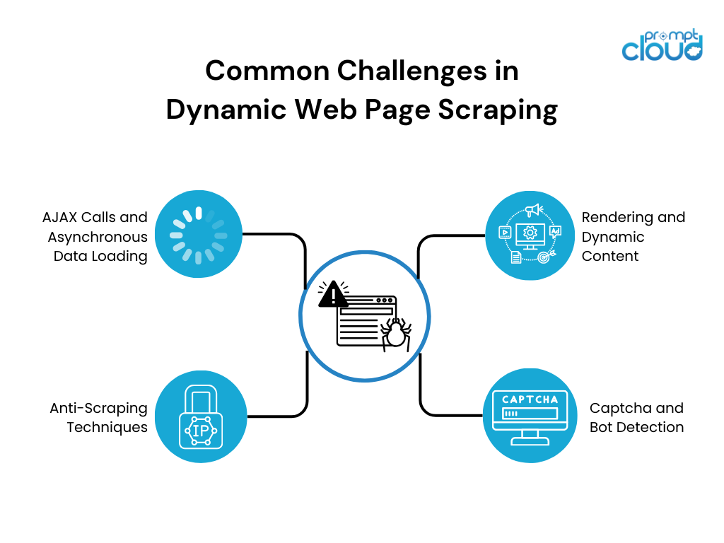 Scraping dinamic de pagină web