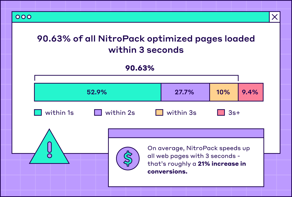 El 90% de todas las páginas optimizadas de NitroPack se cargan en 3 segundos