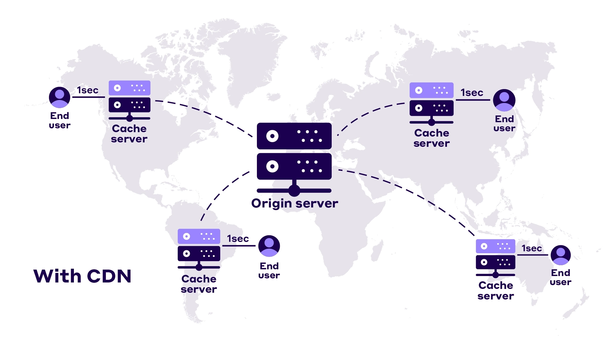 Solicitudes de servidor con proveedor de CDN