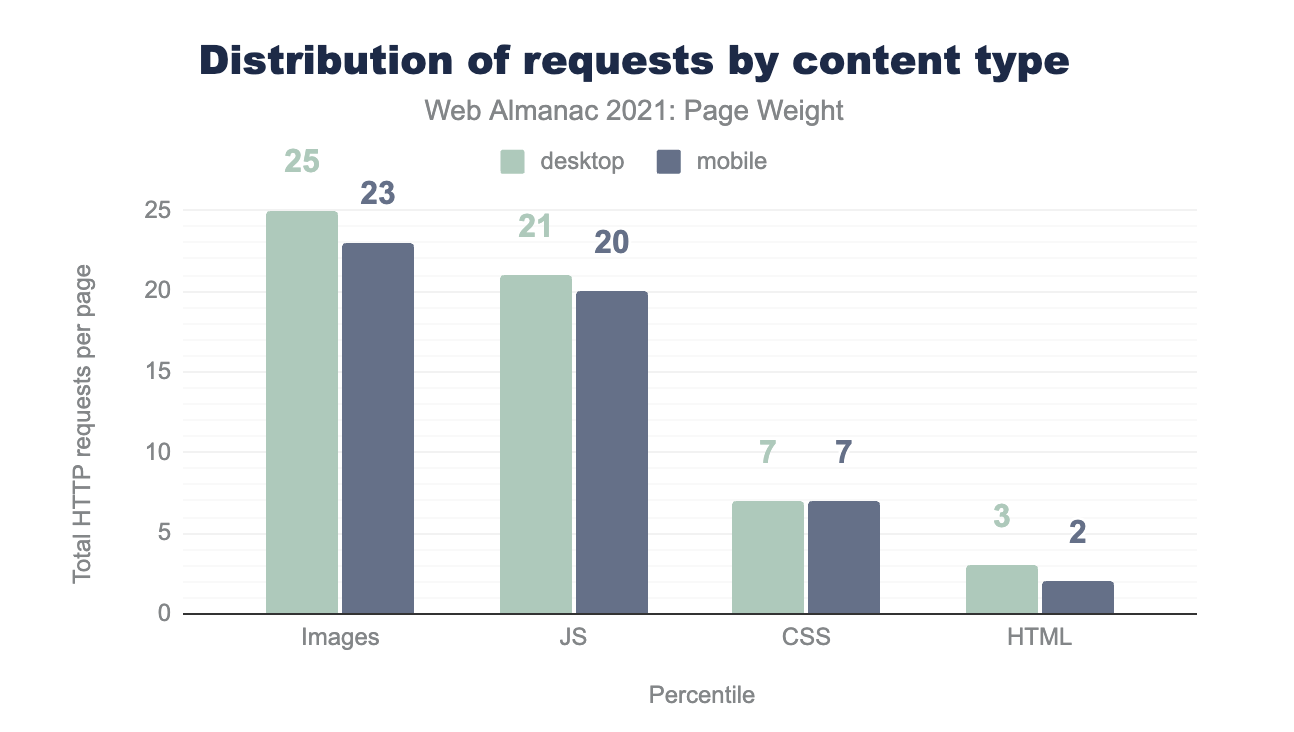 Cómo se distribuyen las solicitudes HTTP por los recursos del sitio web