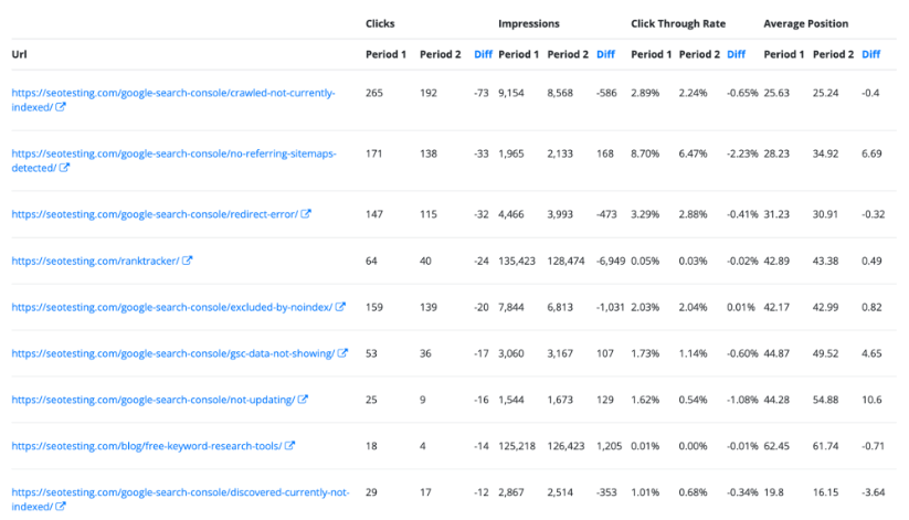 Informe comparativo de SEOTesting que muestra las páginas impactadas.