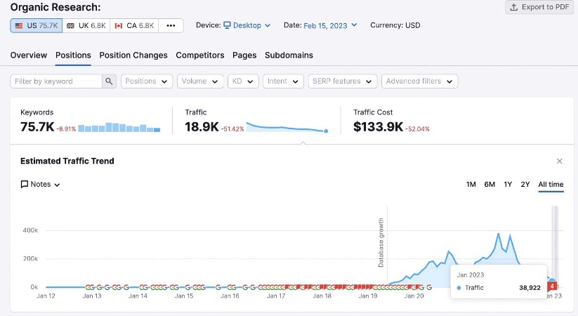 Gráfico que muestra la recuperación del tráfico después de la actualización de Google.