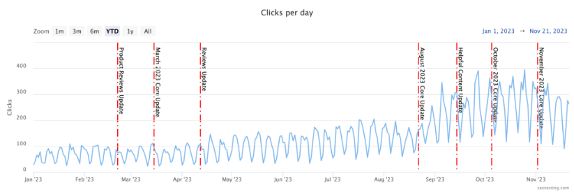 Gráfico que muestra las actualizaciones de algoritmos de Google.