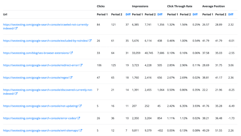 Informe comparativo de SEOTesting que muestra un impacto positivo.