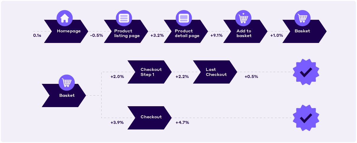 Progressão da sessão do visitante do site quando a velocidade do site é 0,1 segundos mais rápida