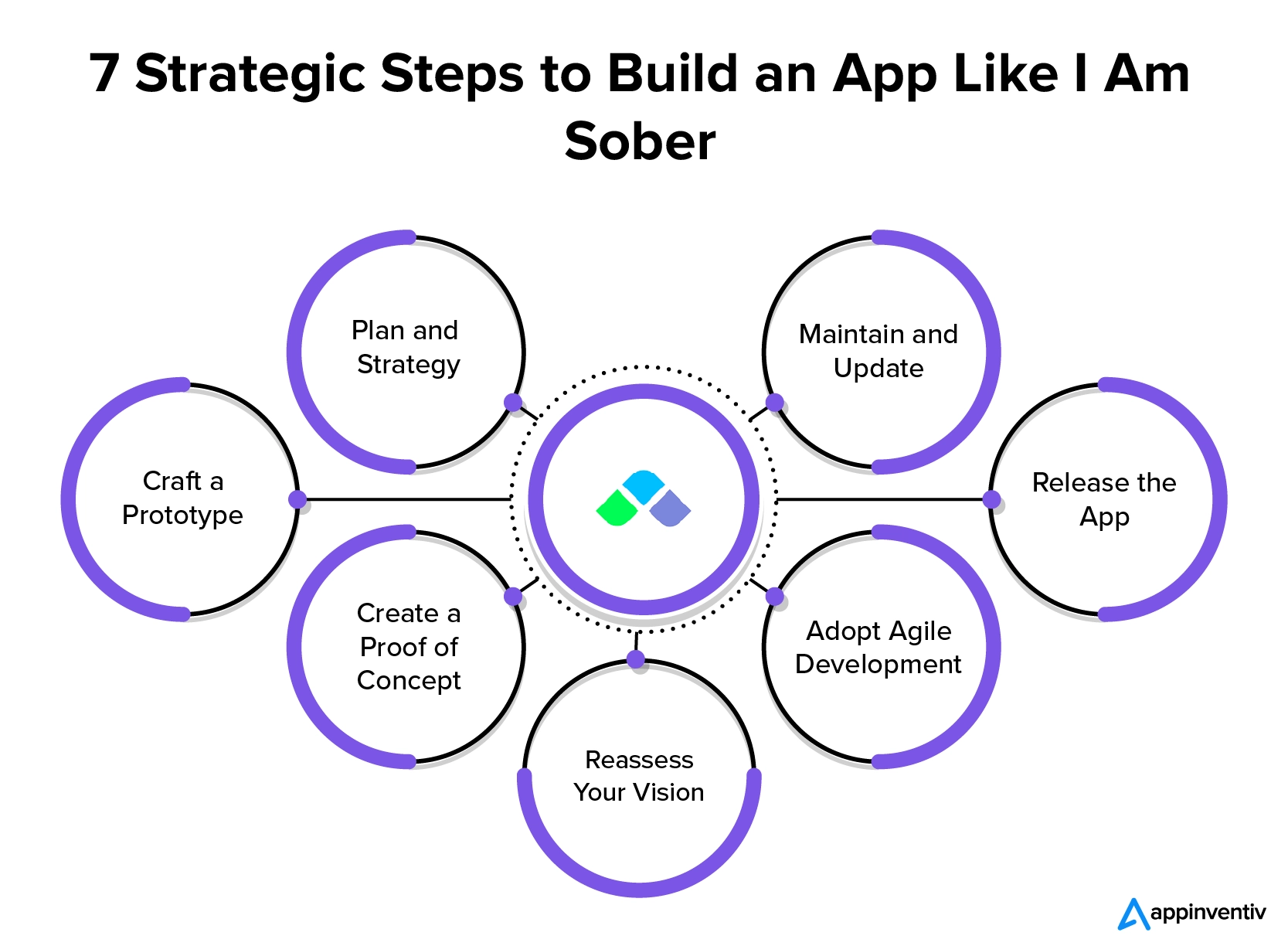 Steps to build an app like I am Sober