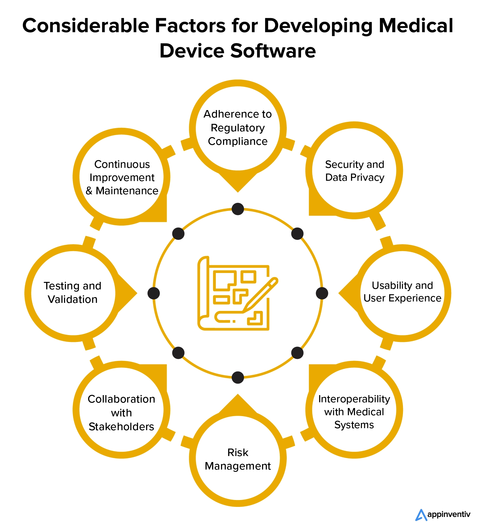 Factors to Consider for Medical Device Software Development