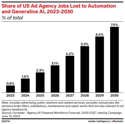 رسم بياني يوضح وظائف الوكالات الإعلانية التي ستتأثر بالأتمتة والذكاء الاصطناعي التوليدي. وفي عام 2030، تتوقع شركة فوريستر أن يتم فقدان 7.5% فقط من الوظائف.