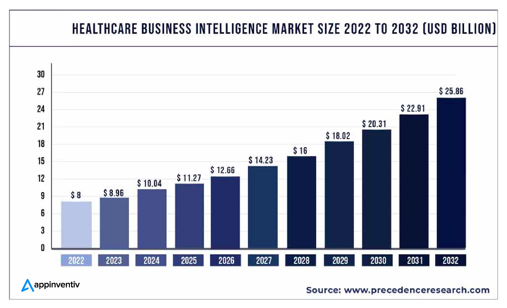 Healthcare business intelligence market size