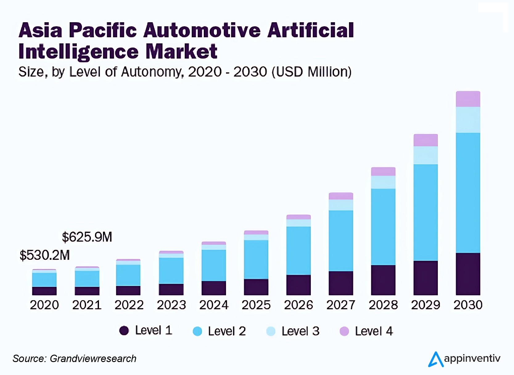 Global growth in automotive AI market