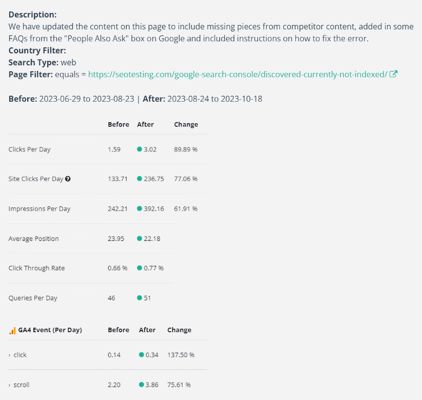 Gráfico que compara los datos de rendimiento web antes y después de las actualizaciones de contenido, que muestra aumentos significativos en los clics, las impresiones y el seguimiento de eventos GA4, como clics y desplazamientos, junto con instrucciones sobre cómo corregir un error específico.