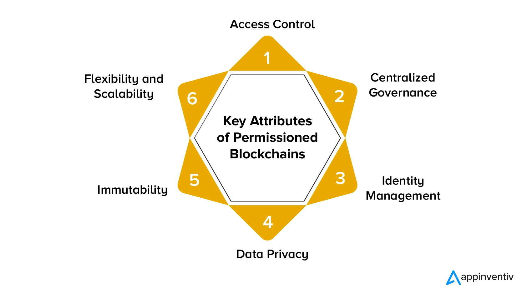 Key Attributes of Permissioned Blockchains