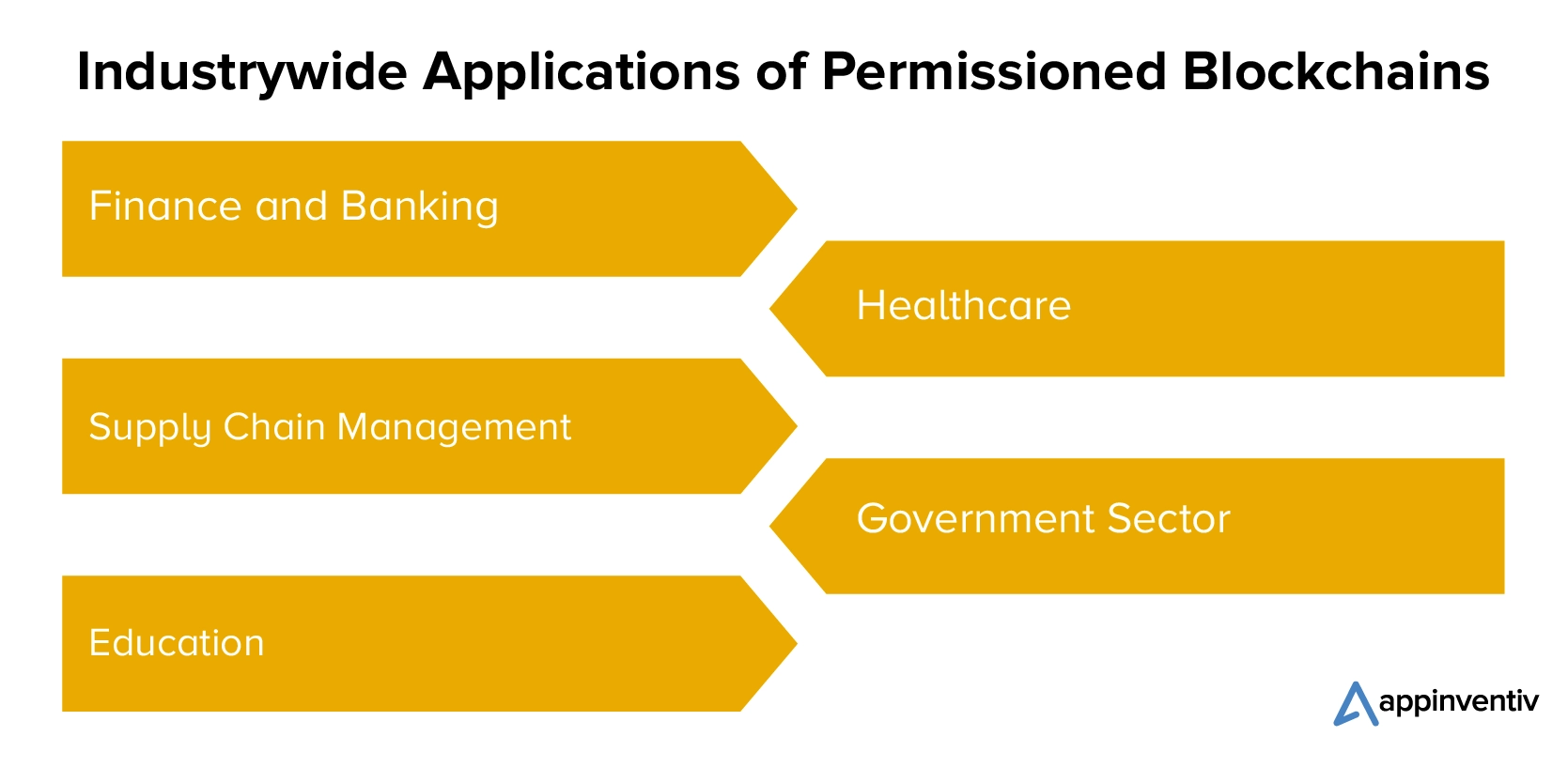 Industrywide Applications of Permissioned Blockchains