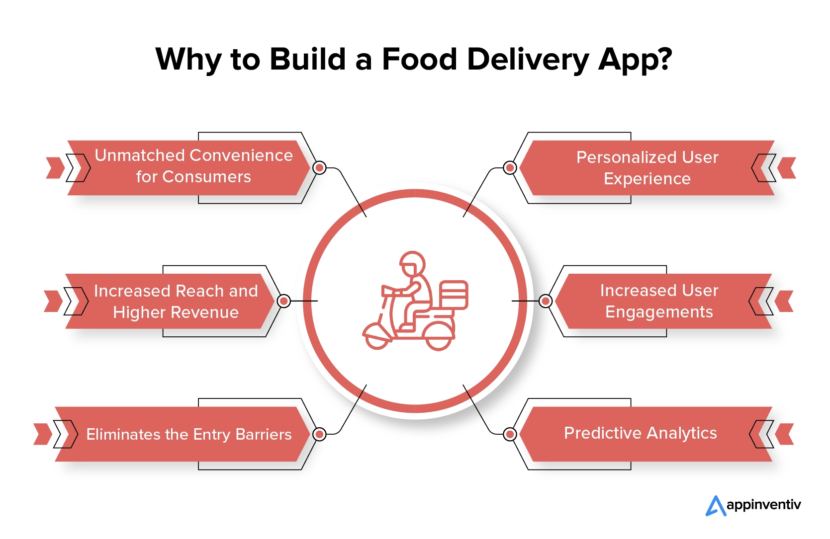 Reasons to build a food delivery app