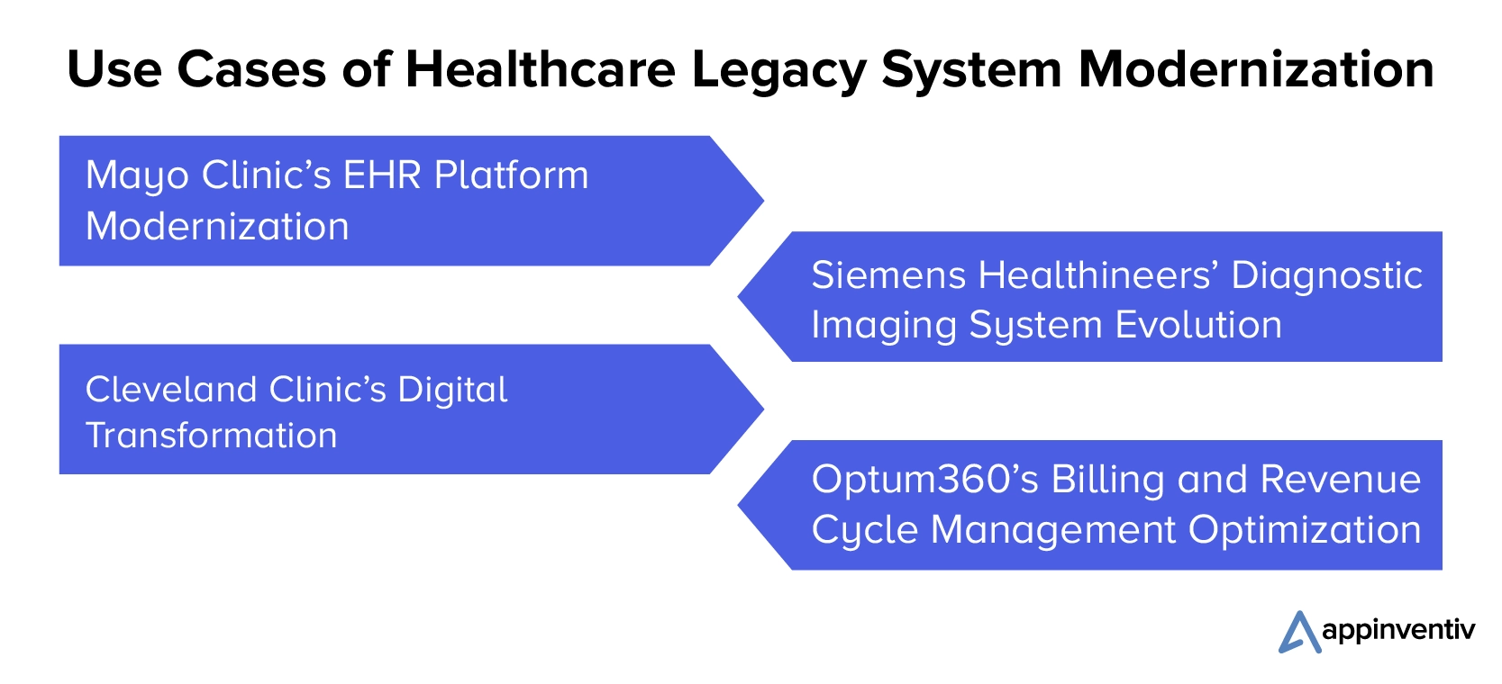 Use Cases of Healthcare Legacy System Modernization