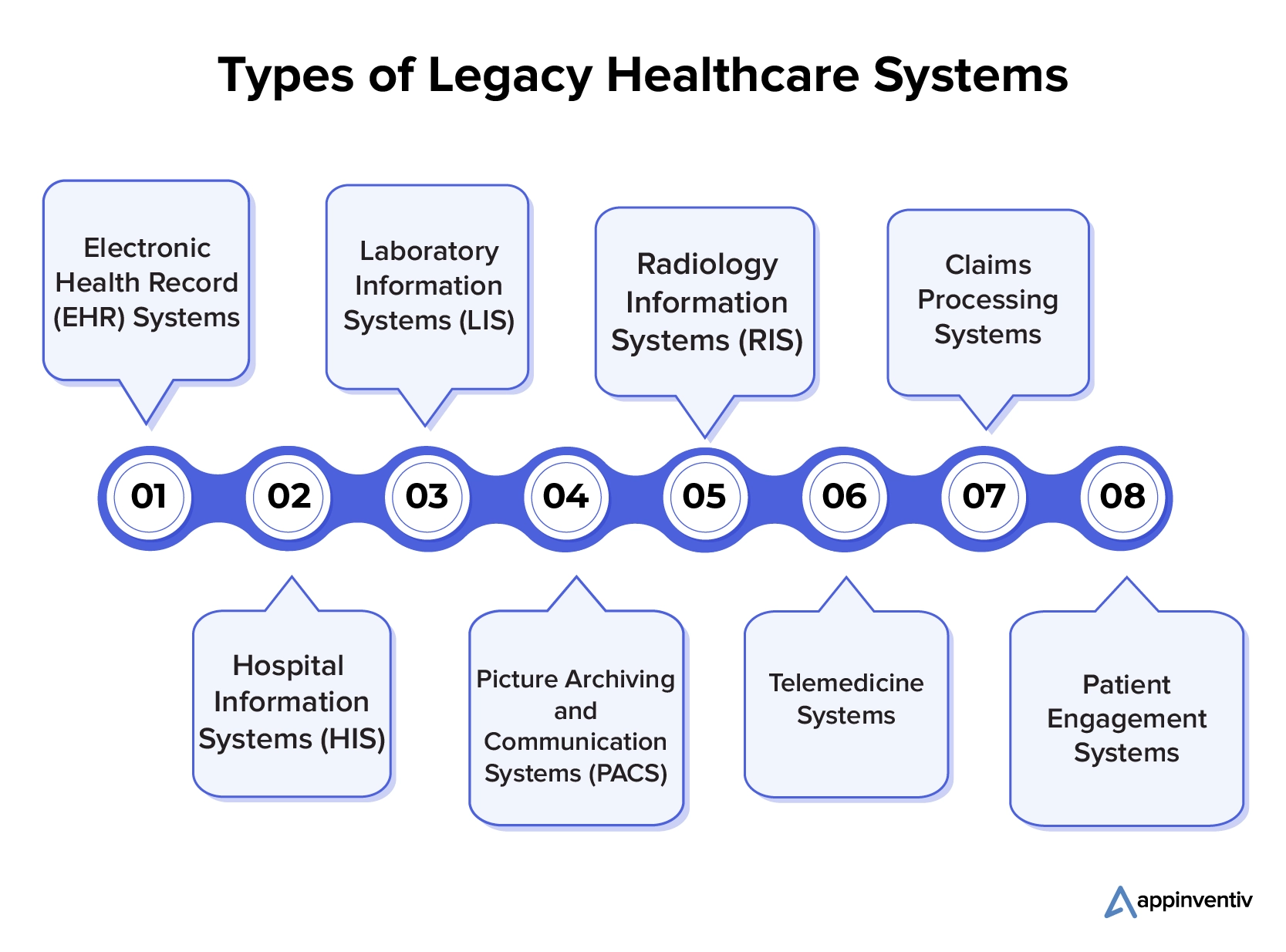 Types of Legacy Healthcare IT Systems