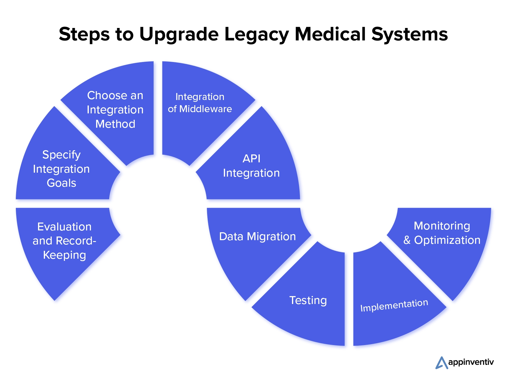 Top Methods of Upgrading Legacy Medical Systems