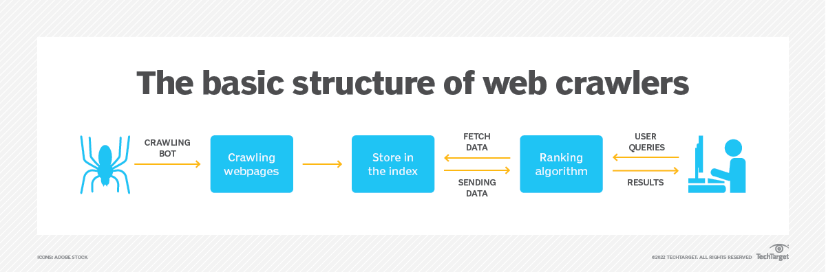 Como funciona um rastreador da Web